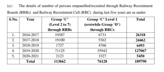 Indian Railways Recruitment 2022 Details